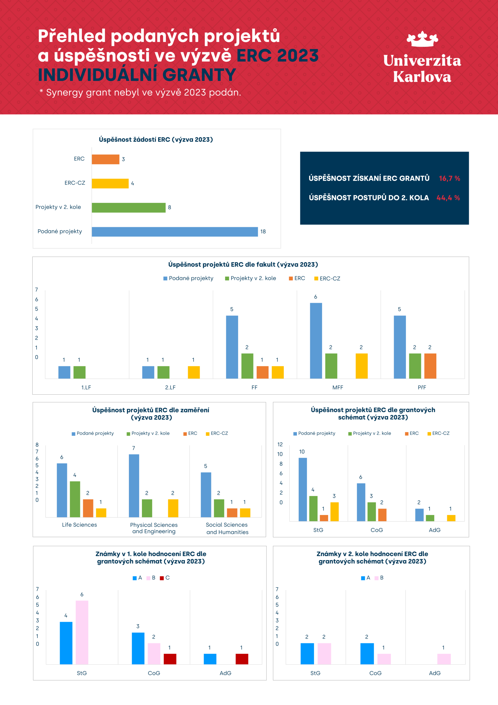 Vzhledem k tomu že podávání a hodnocení ERC grantů přesahuje hranice jednoho roku, dané údaje neodpovídají výsledkům v kalendářních letech.